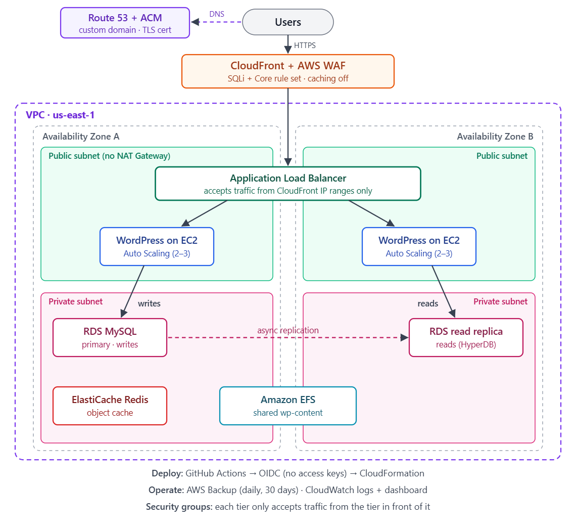 Architecture of my three-tier WordPress setup on AWS: Route 53, CloudFront with AWS WAF, a load balancer, WordPress on EC2 across two Availability Zones, RDS MySQL with a read replica, ElastiCache Redis and EFS